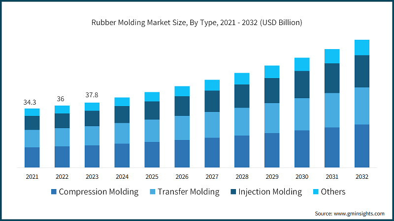 Rubber Molding Market Analysis